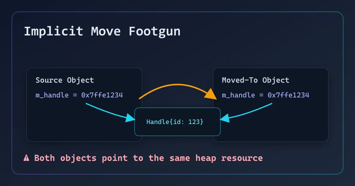 Diagram showing implicit move performing a shallow pointer copy